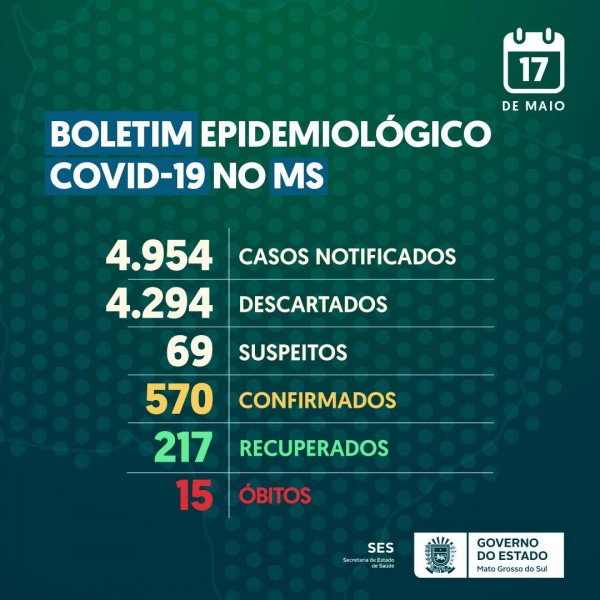 Em 24h, 62 novos casos de Covid-19 em MS; confira o boletim de hoje