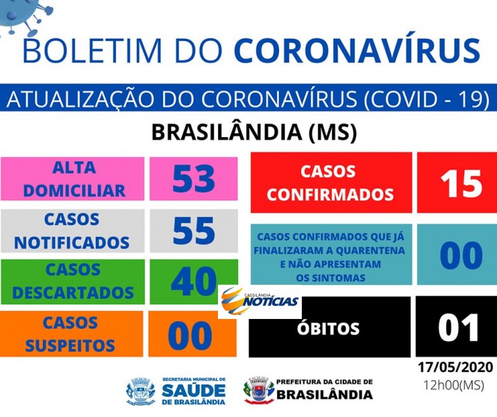Covid-19: confira o boletim diário da Secretaria de Saúde de Brasilândia