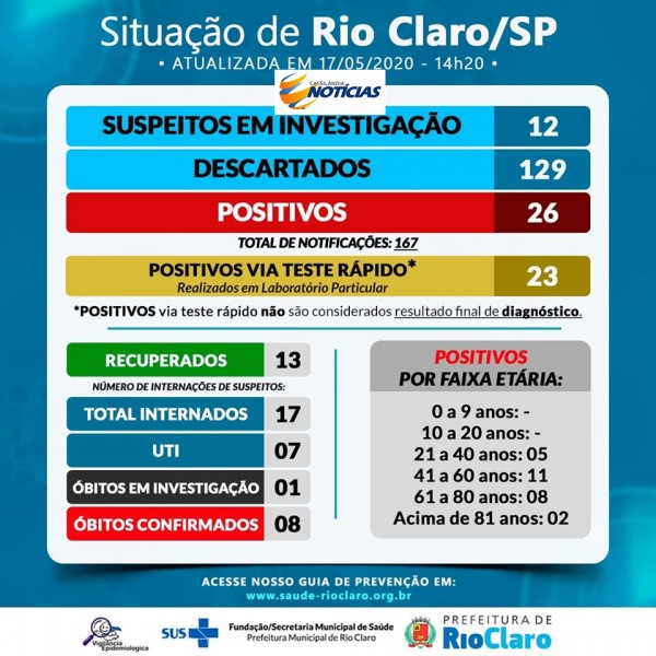 Covid-19: confira o boletim diário da Secretaria de Saúde de Rio Claro - SP