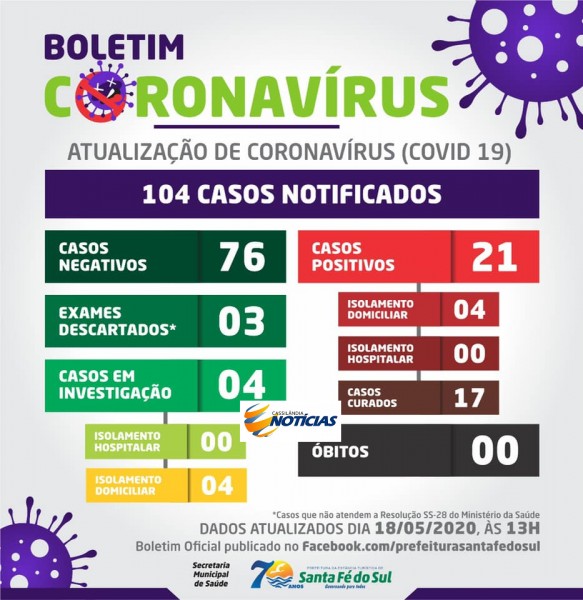 Covid-19: confira o boletim diário da Secretaria de Saúde de Santa Fé do Sul -SP