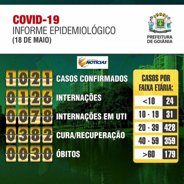 Covid-19: confira o boletim diário da Secretaria de Saúde de Goiânia