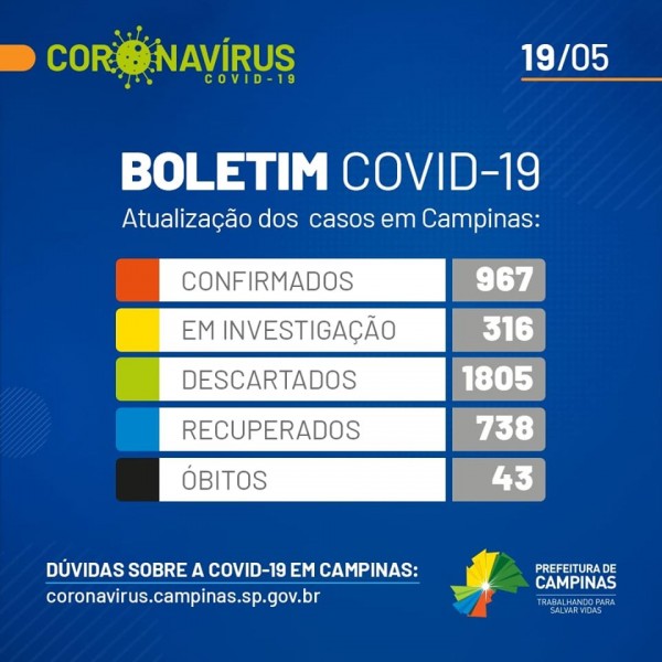 Covid-19: confira o boletim diário da Secretaria de Saúde de Campinas - SP