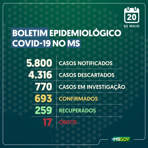MS tem 693 positivos, 770 casos em investigação e 17 mortes pelo covid-19