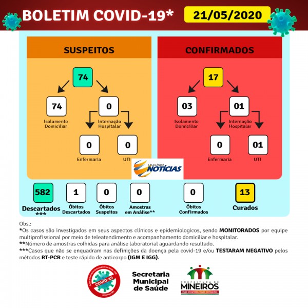 Covid-19: confira o boletim diário da Secretaria de Saúde de Mineiros - GO