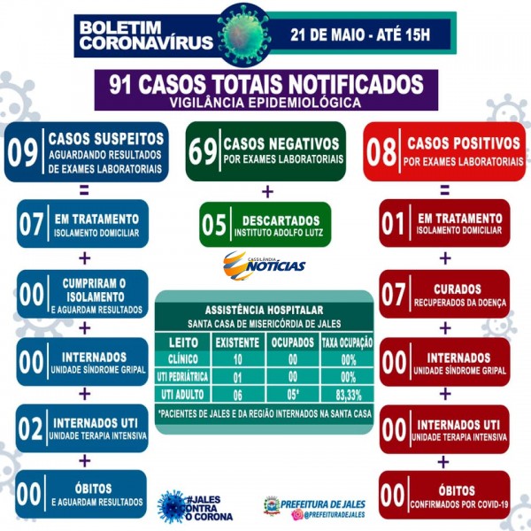 Covid-19: confira o boletim diário da Secretaria de Saúde de Jales - São Paulo
