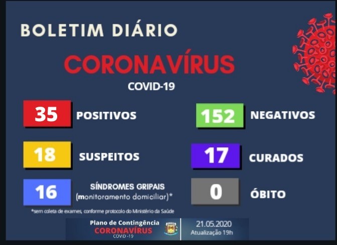 Covid-19: Secretaria de Saúde de Fernandópolis confirma mais cinco casos