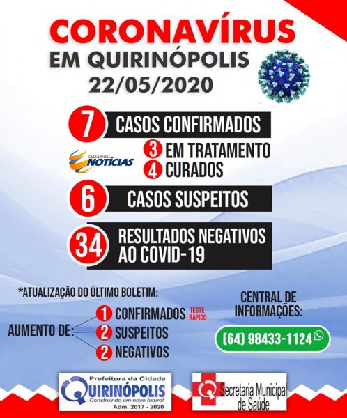 Covid-19: mais um caso confirmado em Quirinópolis, Goiás 