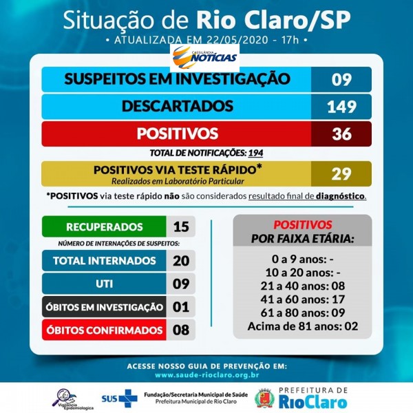 Covid-19: confira o boletim diário de Rio Claro - São Paulo