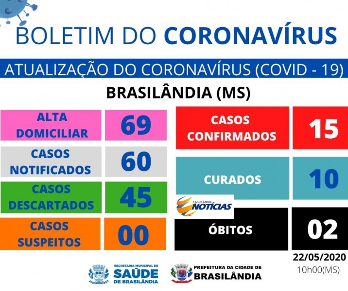 Covid-19: confira o boletim diário de Brasilândia