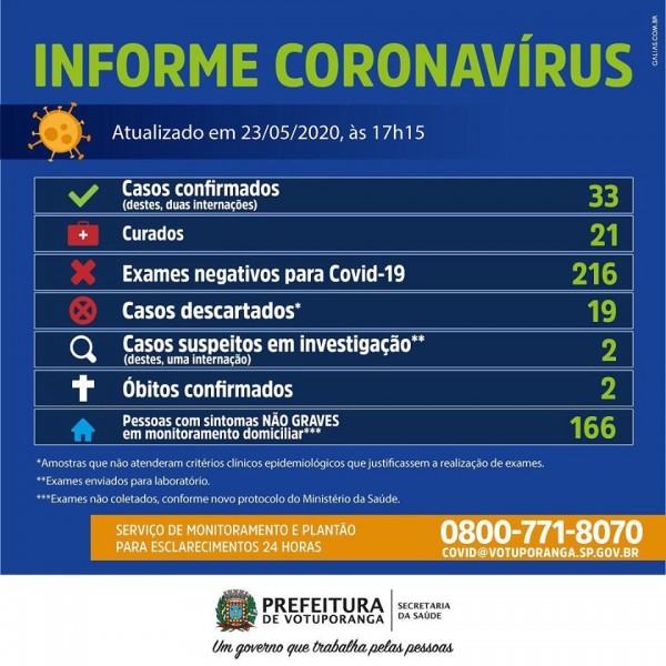 Covid-19: confira o boletim diário da Secretaria de Saúde de Votuporanga - SP