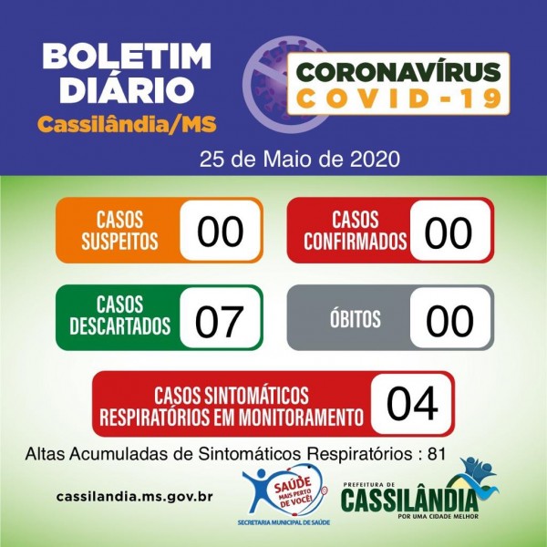 Covid-19: confira o boletim diário da Secretaria de Saúde de Cassilândia