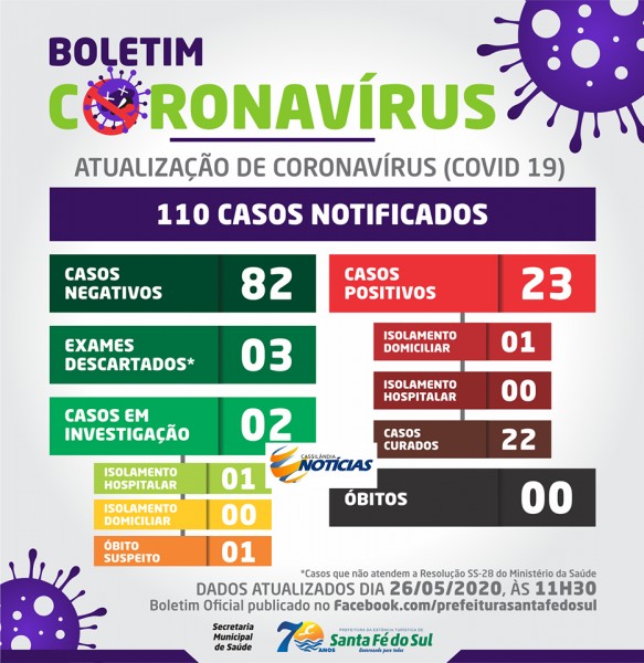 Covid-19: confira o boletim diário da Secretaria de Saúde de Santa Fé do Sul -SP