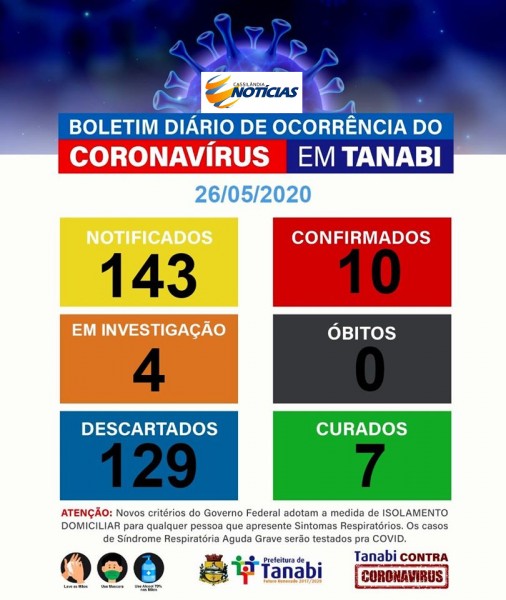 Covid-19: confira o boletim diário da Secretaria de Saúde de Tanabi - São Paulo