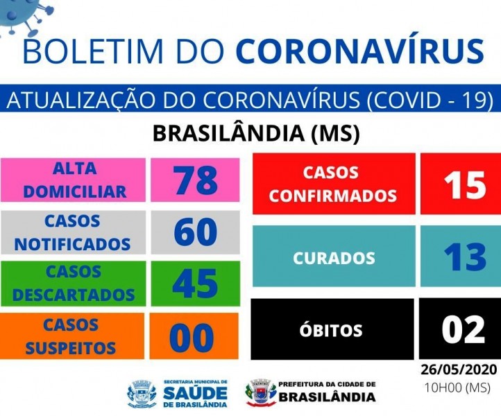 Covid-19: confira o boletim diário da Secretaria de Saúde de Brasilândia