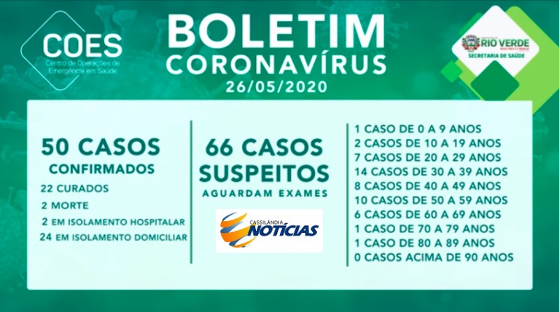 Covid-19: confira o boletim diário da Secretaria de Saúde de Rio Verde - Goiás