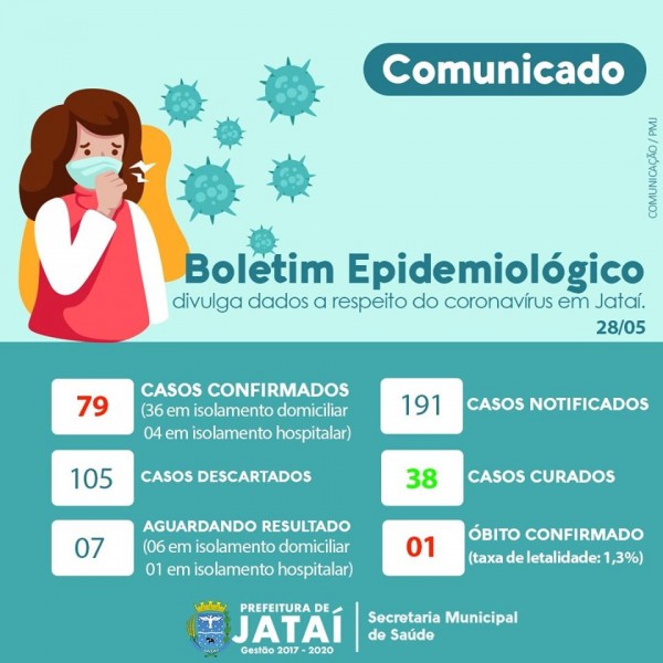 Covid-19: confira o boletim da Secretaria de Saúde de Jataí, Goiás