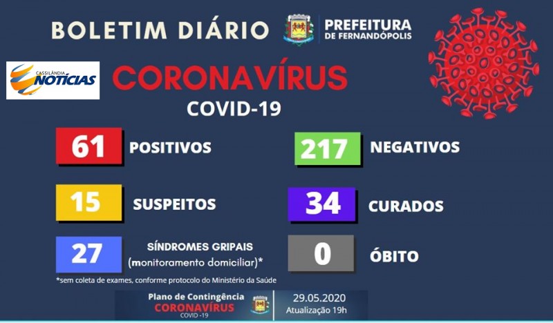 Fernandópolis confirma mais nove casos de Covid-19; confira o boletim