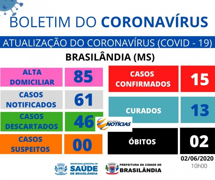 Covid-19: veja o boletim da Prefeitura de Brasilândia
