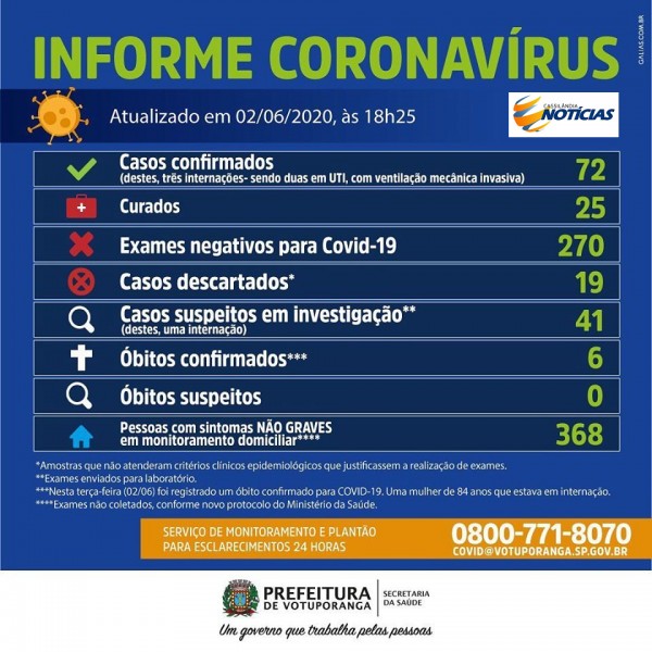 Covid-19: Votuporanga confirma o sexto óbito por coronavírus