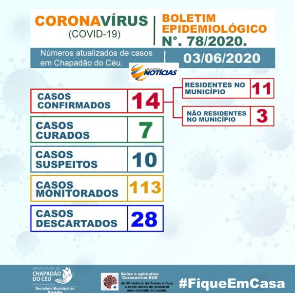 Covid-19: confira o boletim da Prefeitura de Chapadão do Céu, Goiás