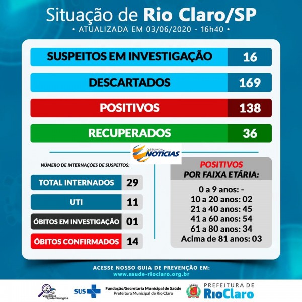 Covid-19: confira o boletim da Prefeitura de Rio Claro, São Paulo