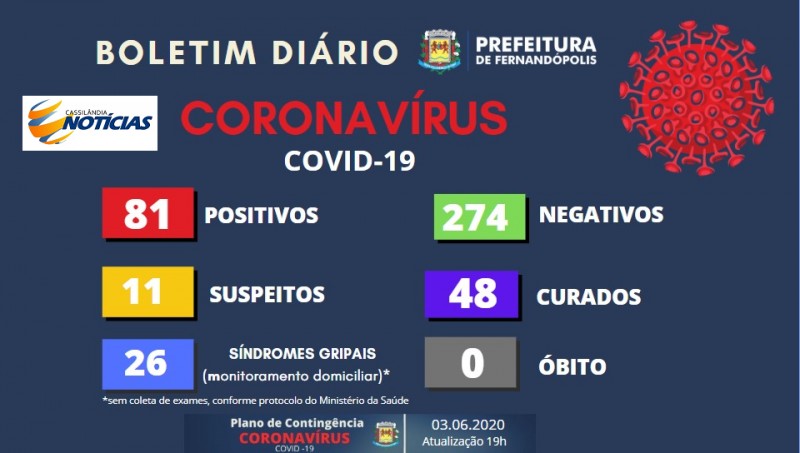 Fernandópolis, São Paulo, informa mais nove pessoas diagnosticadas com Covid-19