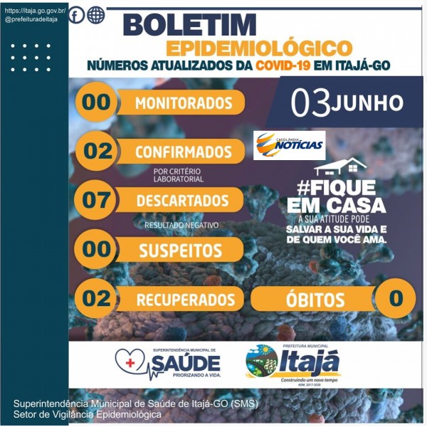 Covid-19: confira o boletim de hoje da Prefeitura de Itajá, Goiás