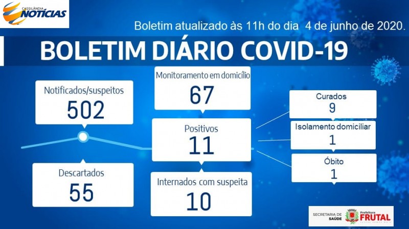Covid-19: confira o boletim da Prefeitura de Frutal, Minas Gerais