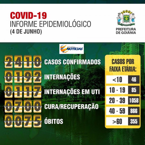 Covid-19: confira o boletim da Prefeitura Goiânia, Goiás
