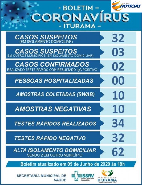 Com a confirmação de dois casos, Iturama, Minas Gerais, baixa novo decreto
