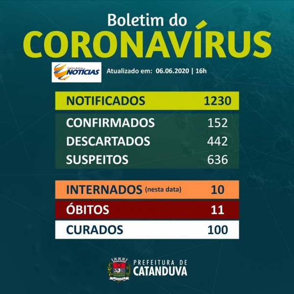 Covid-19: confira o boletim da Prefeitura de Catanduva, São Paulo