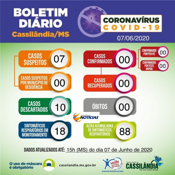 Covid-19: confira o boletim de hoje da Prefeitura de Cassilândia