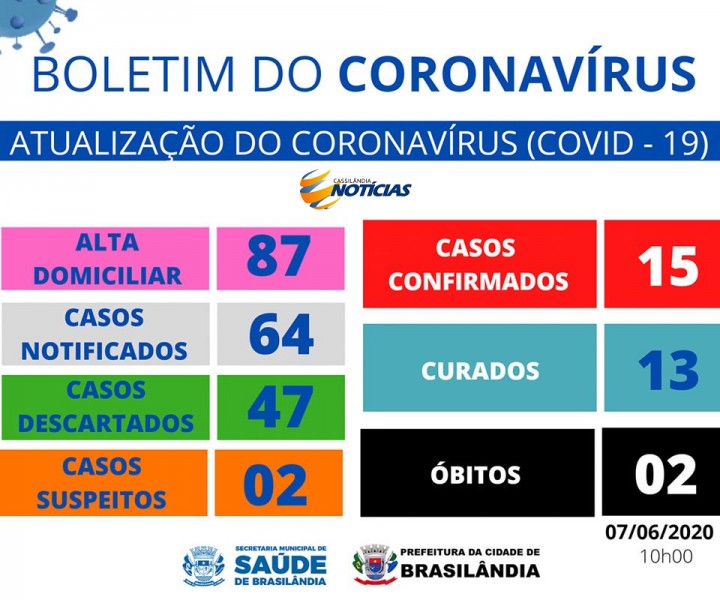 Covid-19: confira o boletim de hoje da Prefeitura de Brasilândia