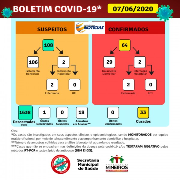 Covid-19: confira o boletim de hoje da Prefeitura de Mineiros, Goiás