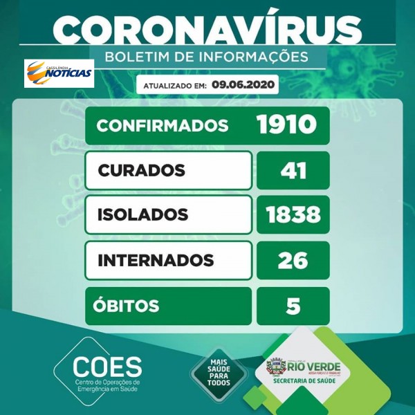 Covid-19: confira o boletim da Prefeitura de Rio Verde, Goiás