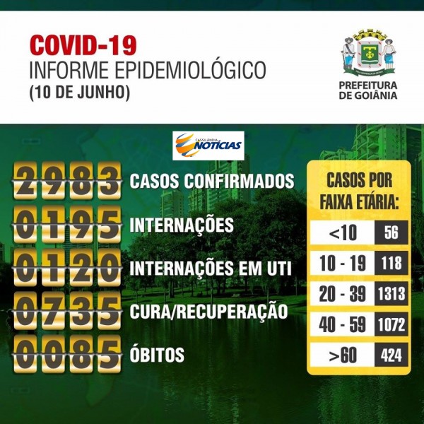 Covid-19: confira o boletim da Prefeitura de Goiânia, Goiás