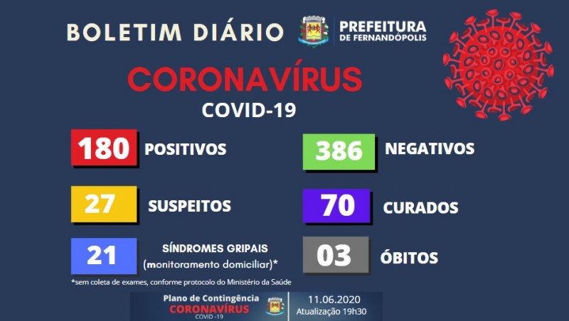 Covid-19: Fernandópolis anuncia mais dois óbitos pelo coronavírus; confira 