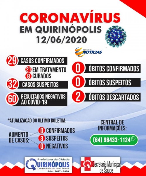 Covid-19: confira o boletim da Prefeitura de Quirinópolis, Goiás