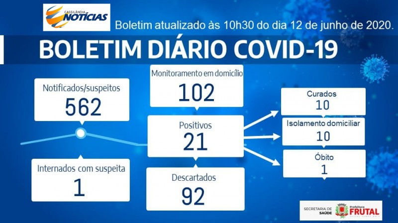 Covid-19: confira o boletim da Prefeitura de Frutal, Minas Gerais