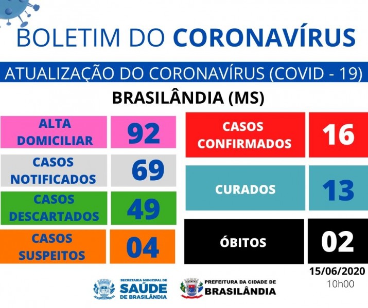 Covid-19: confira o boletim da Prefeitura de Brasilândia