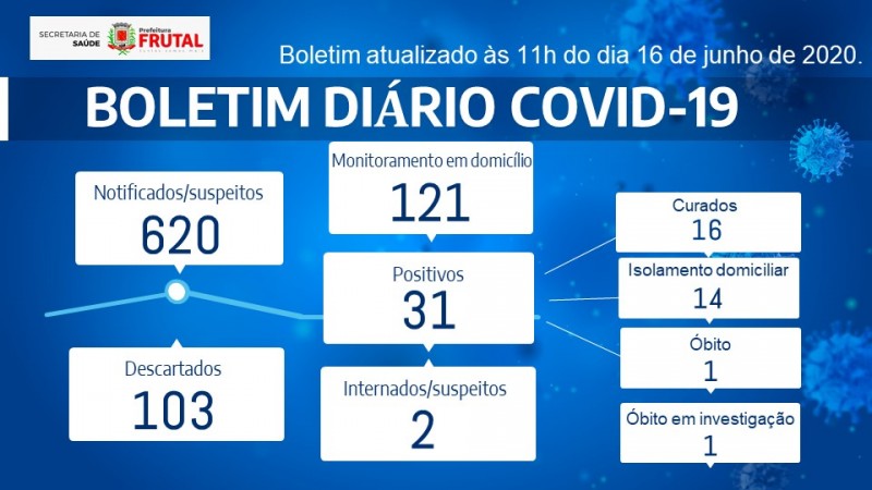 Frutal, Minas Gerais, tem seis novos casos positivos de Covid-19; confira