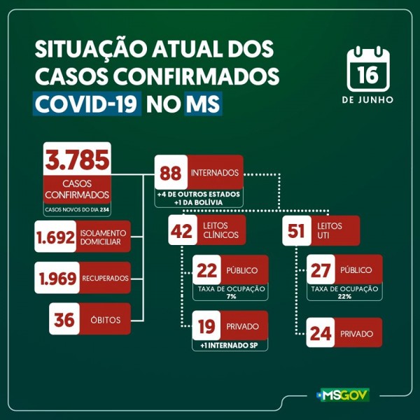 Covid-19: confira o boletim do Estado de Mato Grosso do Sul