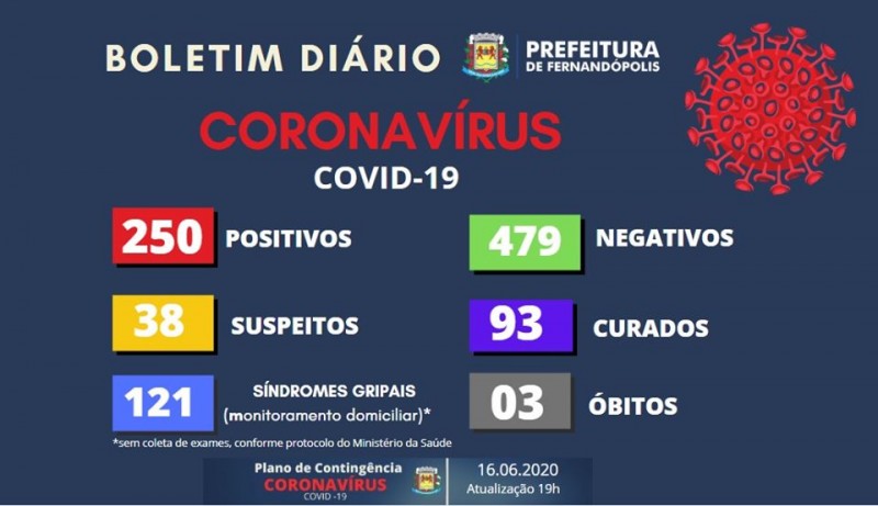 Fernandópolis, São Paulo, confirma 31 novos casos de Covid-19 nas últimas 24h