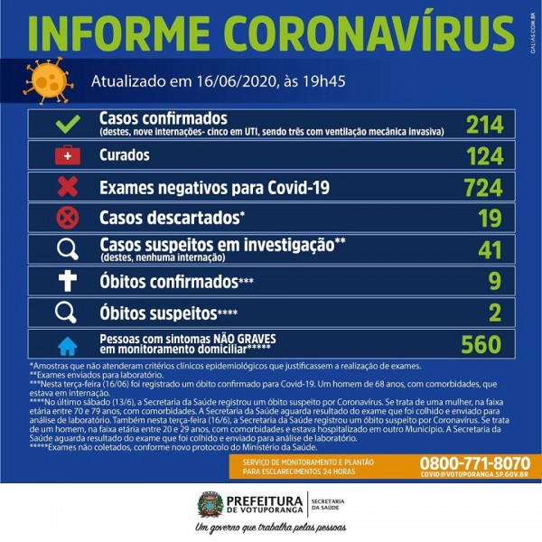 Votuporanga, São Paulo, registra 22 novos casos de Covid-19 nesta terça-feira