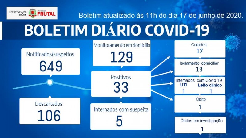 Frutal, Minas Gerais, chega aos 33 casos confirmados de Covid-19; veja o boletim