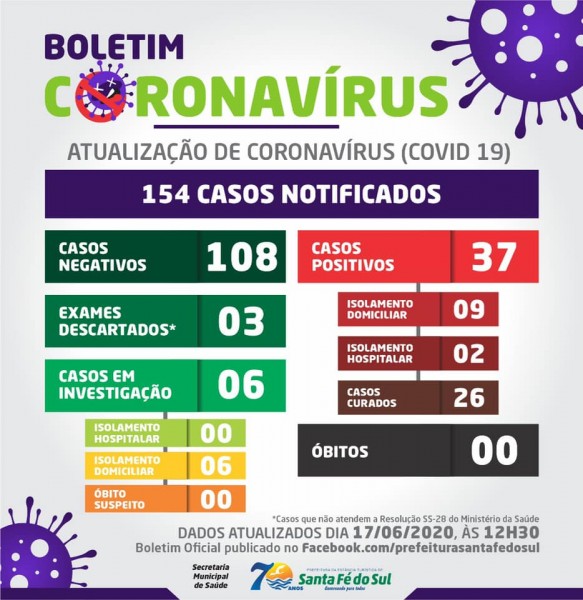 Covid-19: confira o boletim da Prefeitura de Santa Fé do Sul, São Paulo