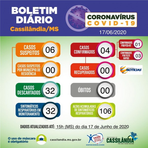 Covid-19: em menos de 24h, dobram os casos confirmados em Cassilândia