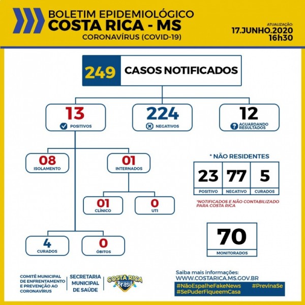 Covid-19: confira o boletim da Prefeitura de Costa Rica