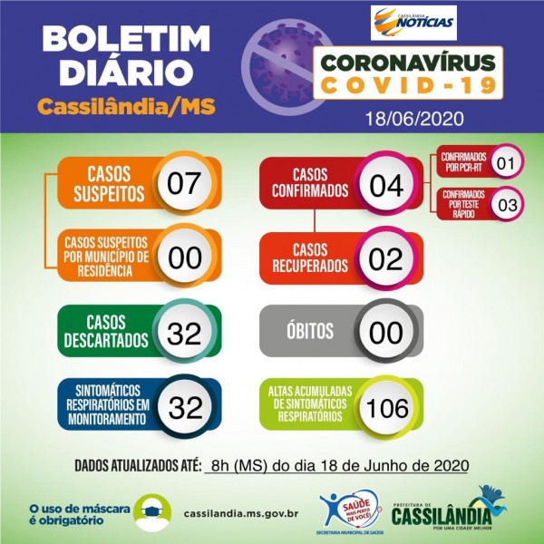Covid-19: com a mudança, confira o boletim da Prefeitura de Cassilândia 