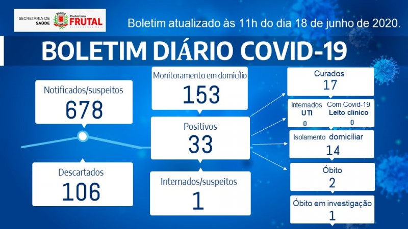 Frutal, Minas Gerais, confirma segundo óbito por coronavírus; confira boletim